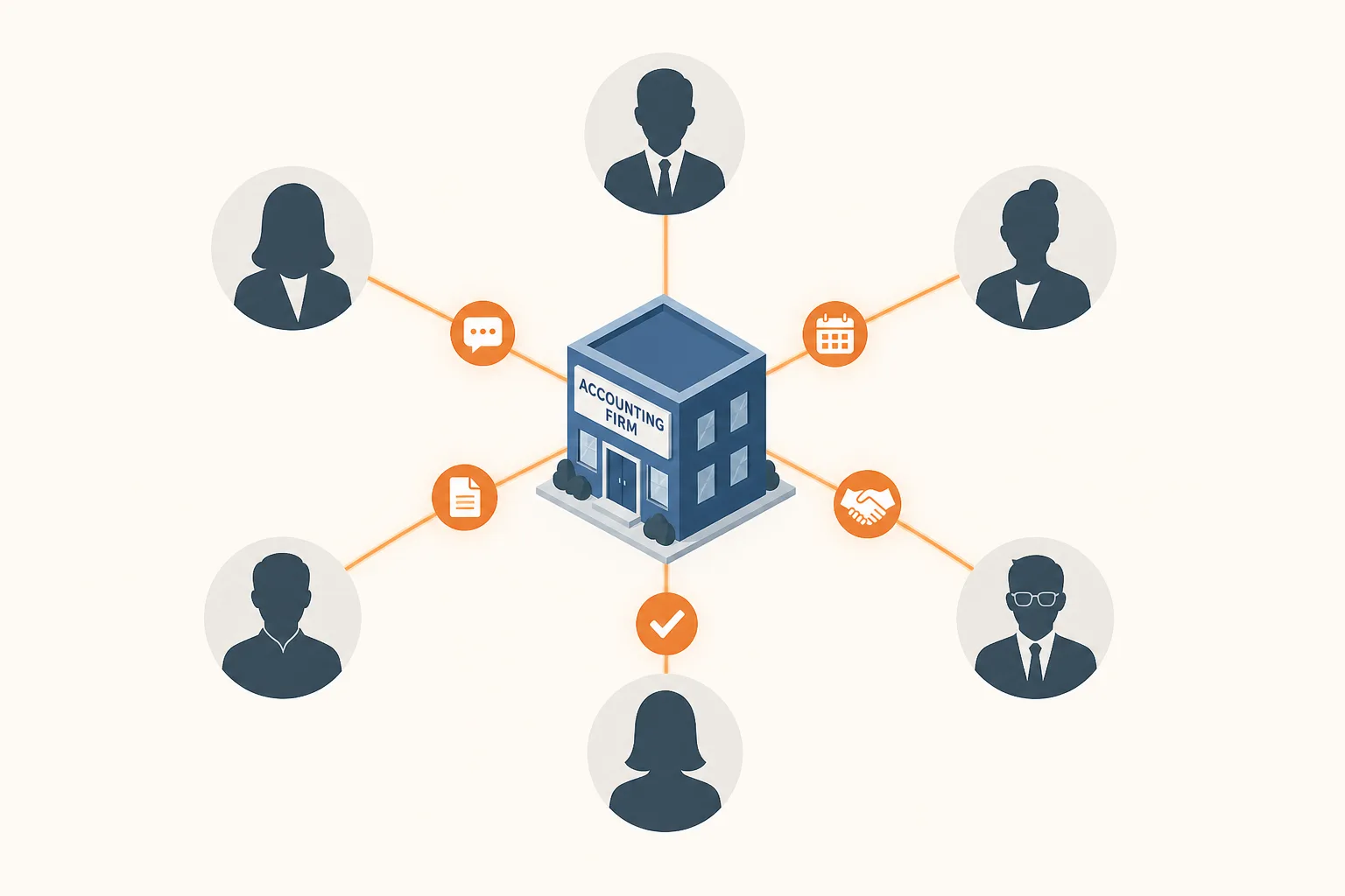 Isometric flat editorial illustration on a warm off-white background: a small blue building icon representing an accounting firm sits at the center, with thin glowing spoke lines radiating outward to a loose ring of six deep-slate client silhouette icons. Small orange markers sit partway along each spoke: a chat bubble, a calendar, a handshake, a document, a clock, and a checkmark, representing different client touchpoints. No desk, laptop, phone, or coffee cup in the scene.