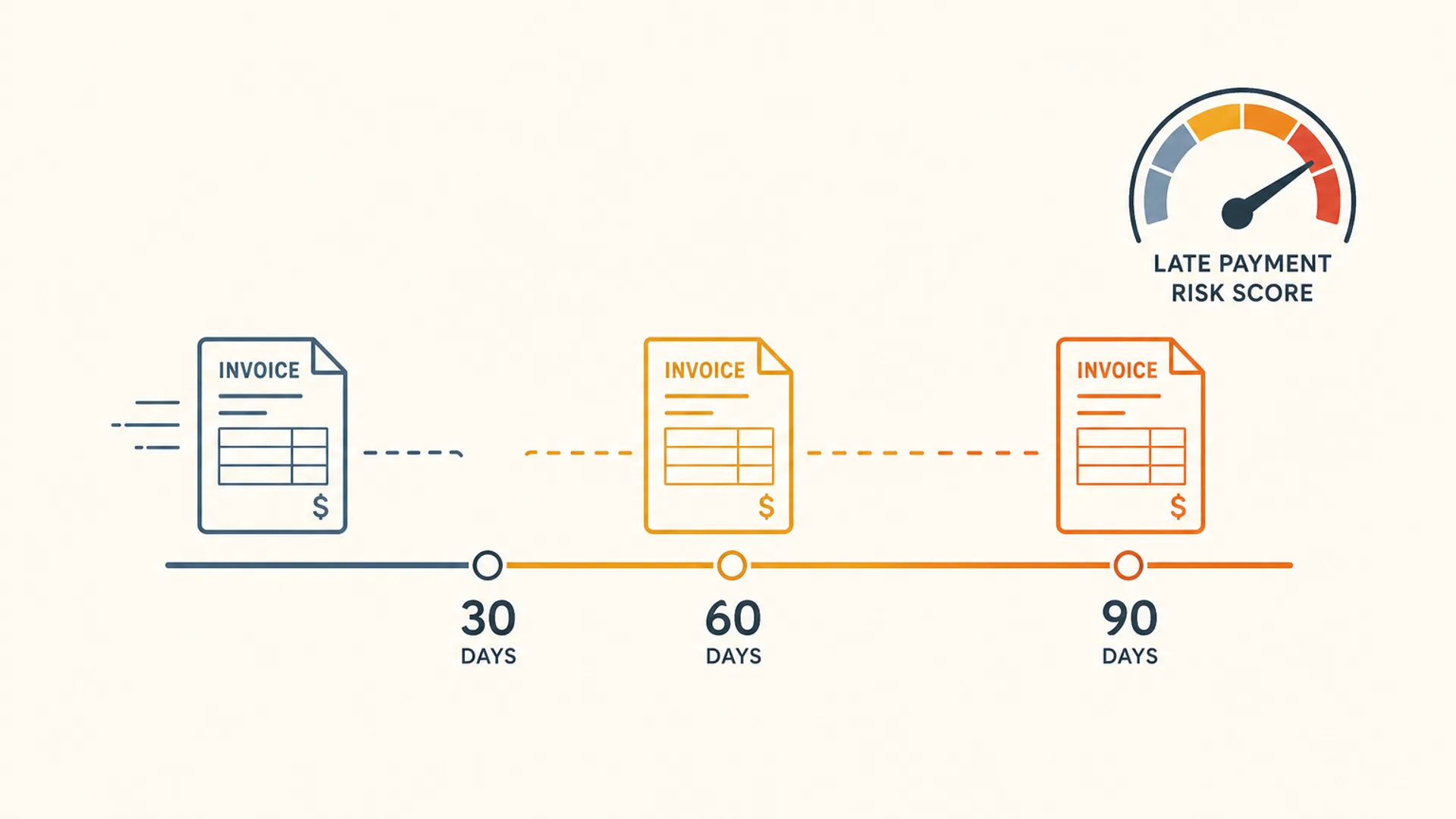 Abstract flat editorial graphic on a warm cream background: a single invoice icon travels along a horizontal timeline through three checkpoints marked 30, 60, and 90 days, its outline shifting from calm slate blue to amber to alert orange as it ages, with a circular gauge dial labeled Late Payment Risk Score pointing into a red zone above the 90-day mark