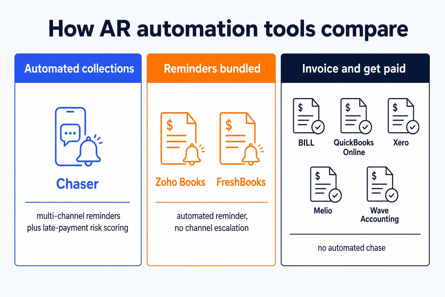 Eight catalog tools tagged for accounts receivable, split by collections depth: one runs automated multi-channel collections with risk scoring (Chaser), two add automated payment reminders to their invoicing (Zoho Books, FreshBooks), and five stop at invoice and get paid with no automated chase described (BILL, QuickBooks Online, Xero, Melio, Wave Accounting)