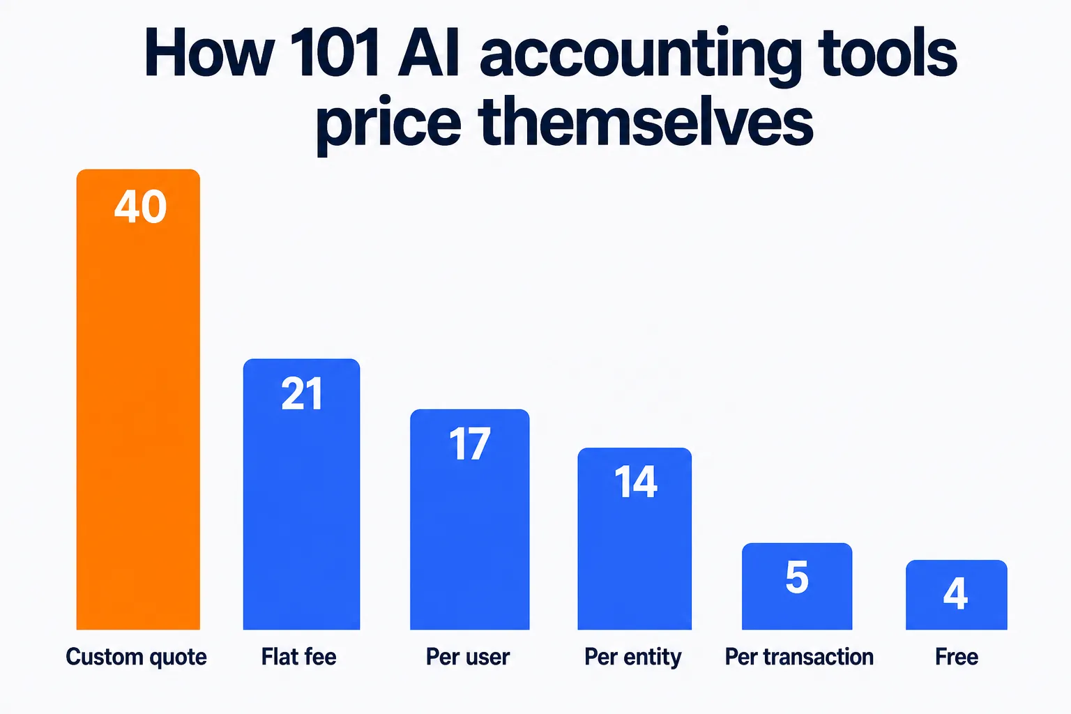 Bar chart showing how 101 AI accounting tools in the CurateSuite catalog price themselves: 40 custom quote, 21 flat fee, 17 per user, 14 per entity, 5 per transaction, and 4 free