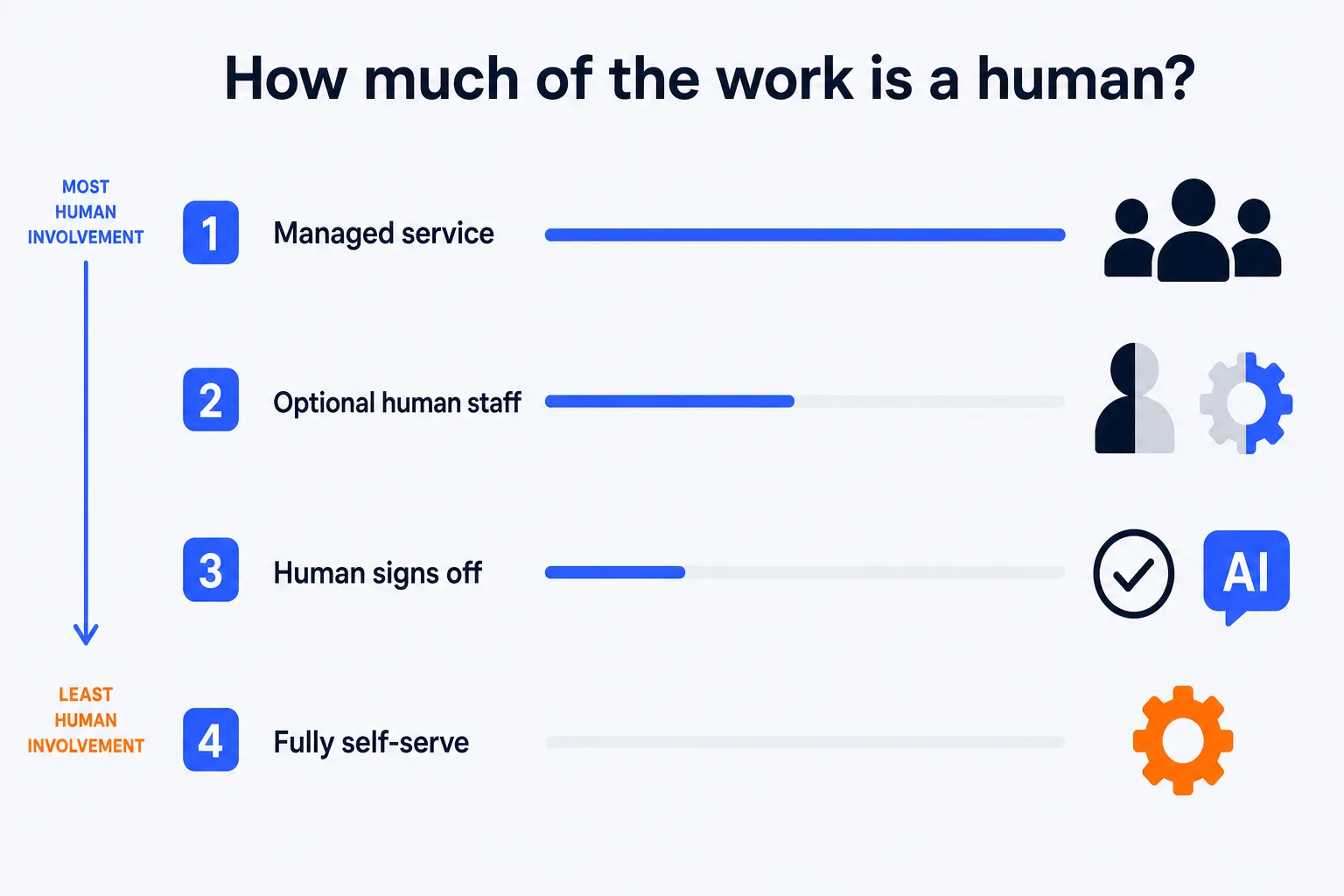 Four-tier scale of how much of the documented workflow a human handles across AI bookkeeping tools: Zeni with a full included human team, Botkeeper with optional human support staff, Truewind and Booke where a person approves before anything posts, and Digits, QuickBooks Online, Xero, and Puzzle running with no human checkpoint described