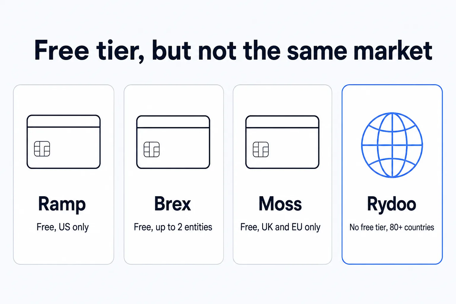Four catalog tools tagged for employee expense management, split by free-tier geography and price: Ramp free but US-only, Brex free but capped at two entities, Moss free but UK and EU only, and Rydoo with no free tier at all but the only one built for spend across 80-plus countries