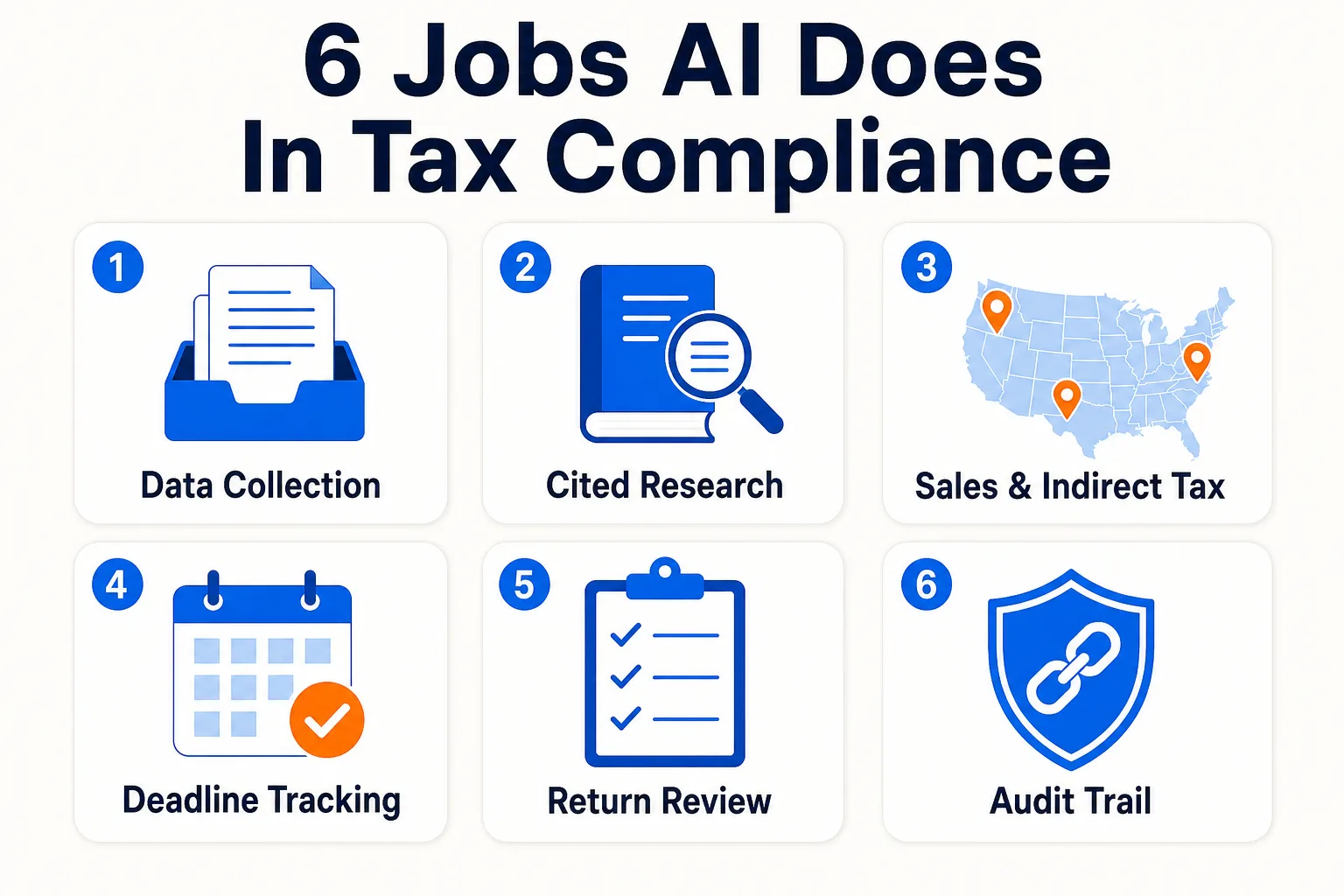 Infographic of the six jobs AI does in tax compliance: collecting and extracting client data, answering research questions with cited authority, sales and indirect tax determination and filing, deadline and workflow tracking, return review for anomalies, and keeping a defensible audit trail.