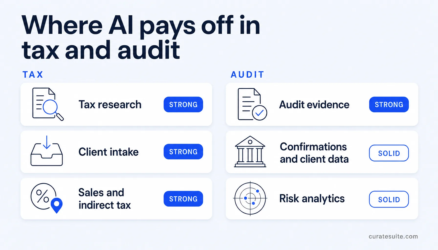 Infographic of the six jobs AI does in tax and audit. Tax side: tax research, client intake, and sales and indirect tax, all rated strong. Audit side: audit evidence rated strong, with confirmations and client data and risk analytics rated solid.