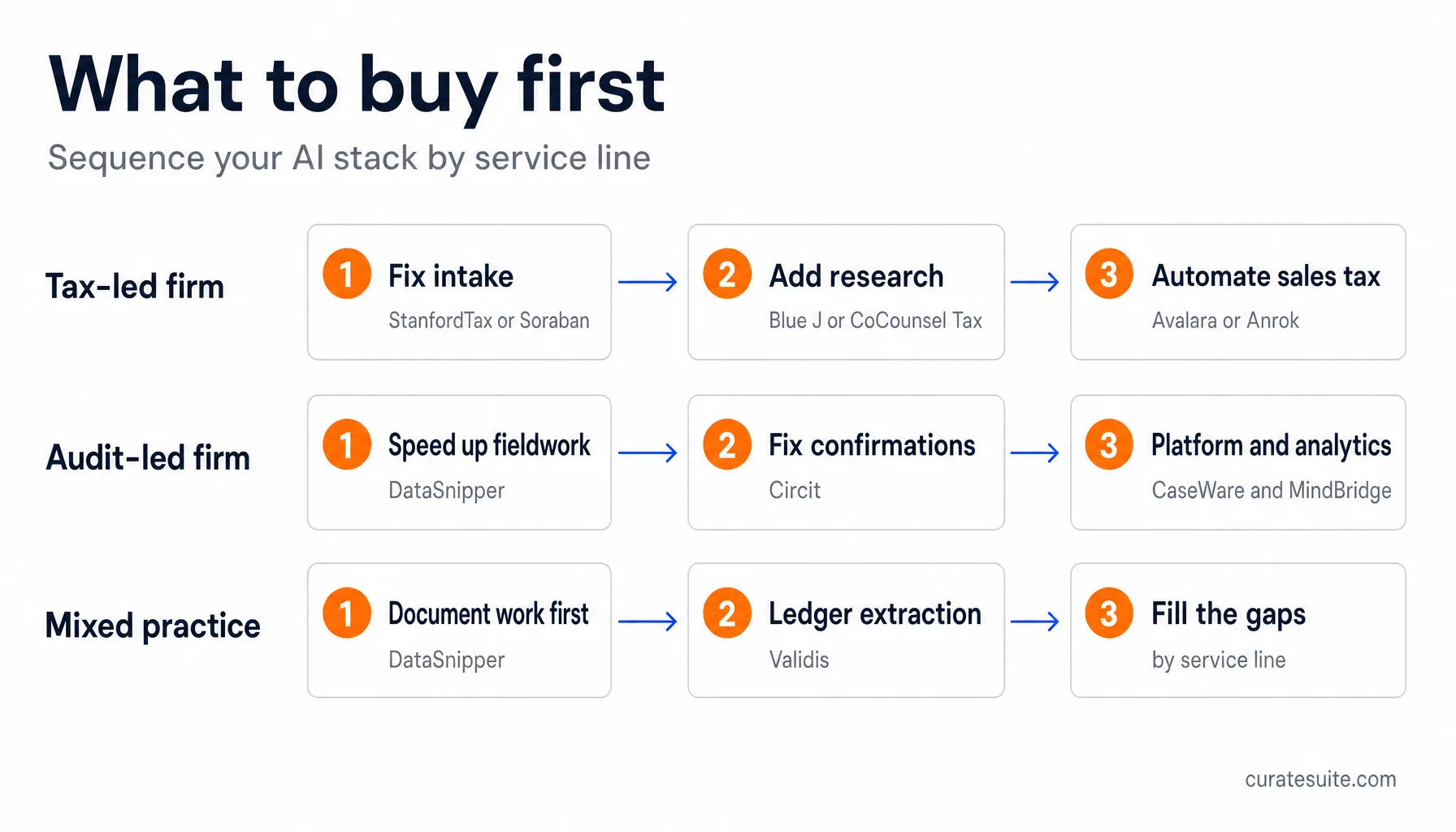 Infographic showing which AI tools to buy first by service line. Tax-led firms fix intake with StanfordTax or Soraban, add research with Blue J or CoCounsel Tax, then automate sales tax with Avalara or Anrok. Audit-led firms start with DataSnipper, add Circit for confirmations, then CaseWare and MindBridge. Mixed practices start with DataSnipper, then Validis for ledger extraction.