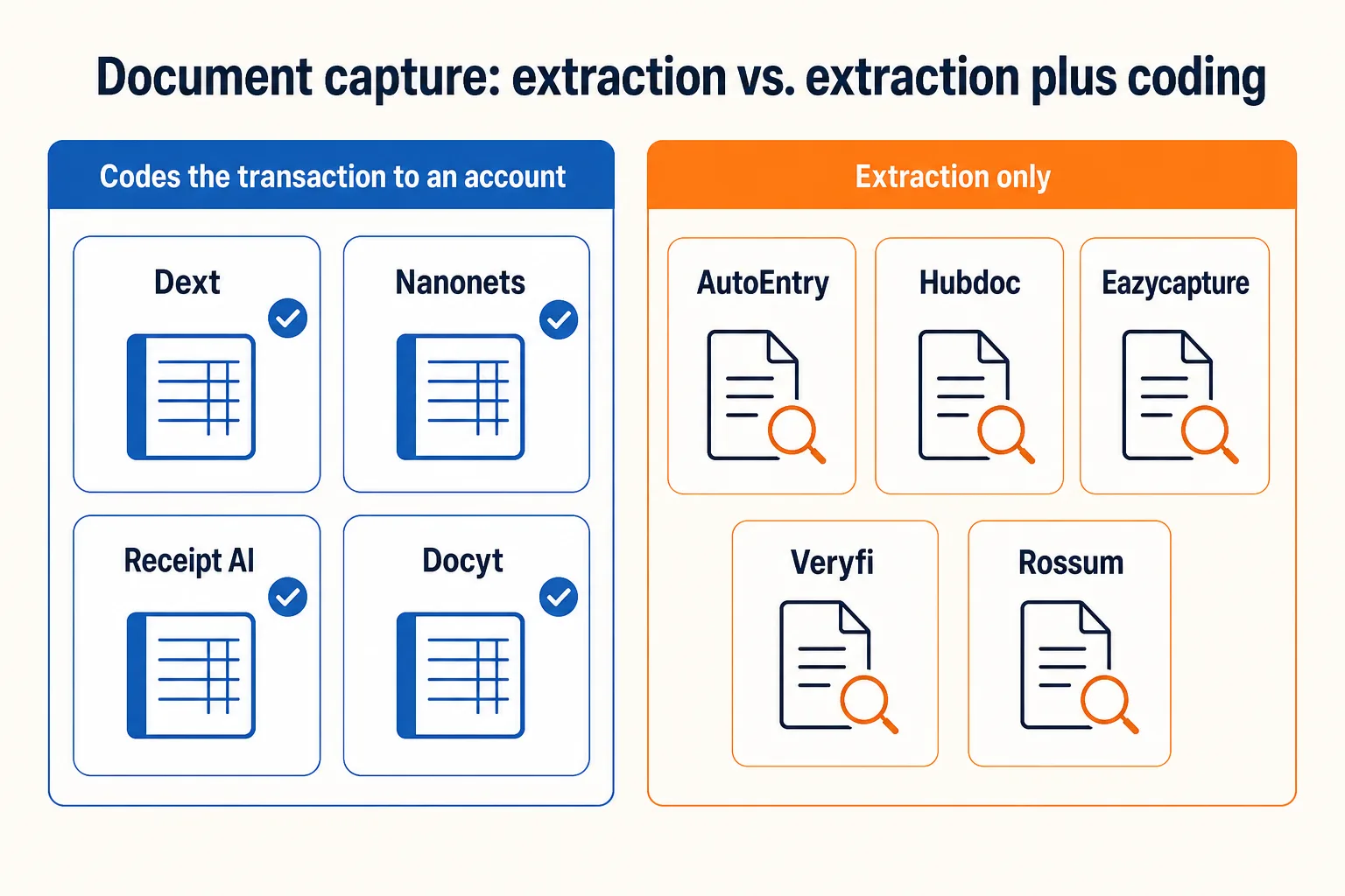 Nine document capture tools split by whether they code the transaction to an account: Dext, Nanonets, Receipt AI, and Docyt add automatic coding; AutoEntry, Hubdoc, Eazycapture, Veryfi, and Rossum stop at structured field extraction