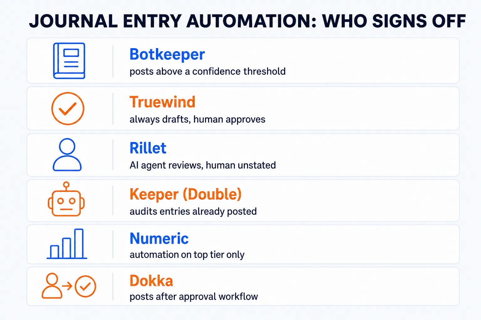 Six journal-entry tools split by what actually happens to the entry: three post automatically above a threshold or after workflow approval, three always draft and wait for a person, with one vendor's review step left unspecified as human or AI