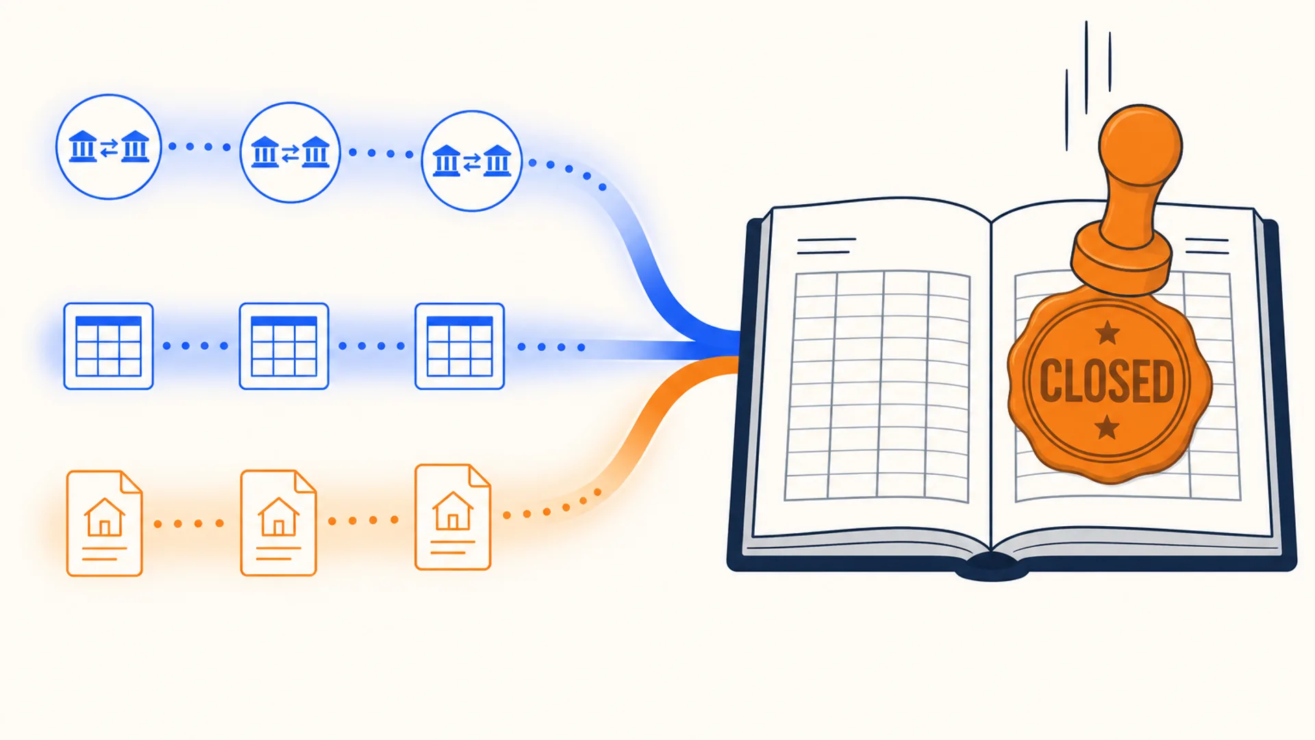 Eye-level flat editorial illustration of three glowing paths, one lined with bank-matching icons, one with small spreadsheet-cell icons, one with a lease-document icon, converging left to right into a single open ledger book whose right-hand page is stamped shut with a bold orange wax seal reading CLOSED, on a warm off-white background