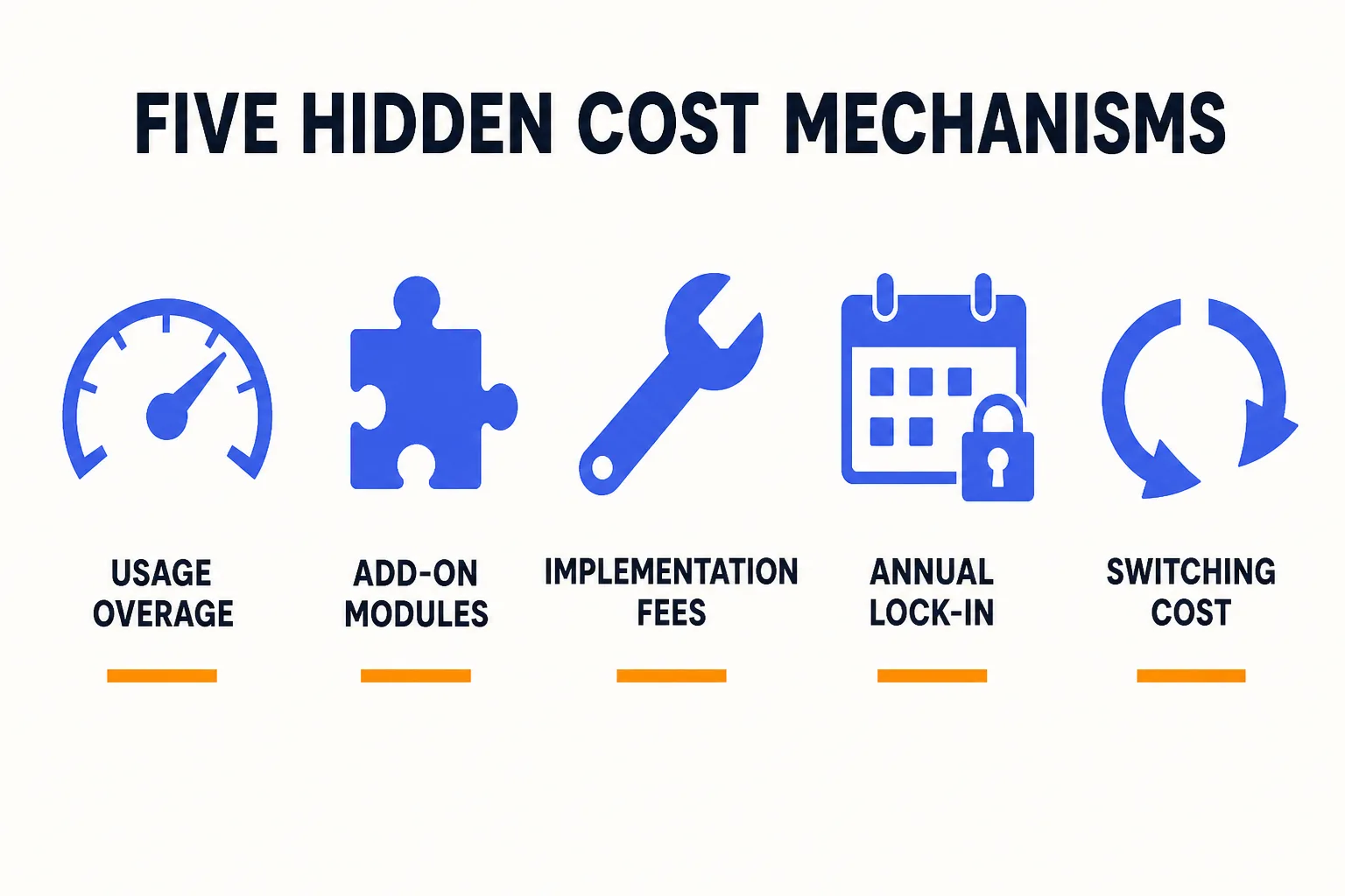 Five mechanisms that separate an AI accounting tool's sticker price from its real first-year cost: usage overage meters, add-on modules, implementation fees, annual lock-in, and switching costs
