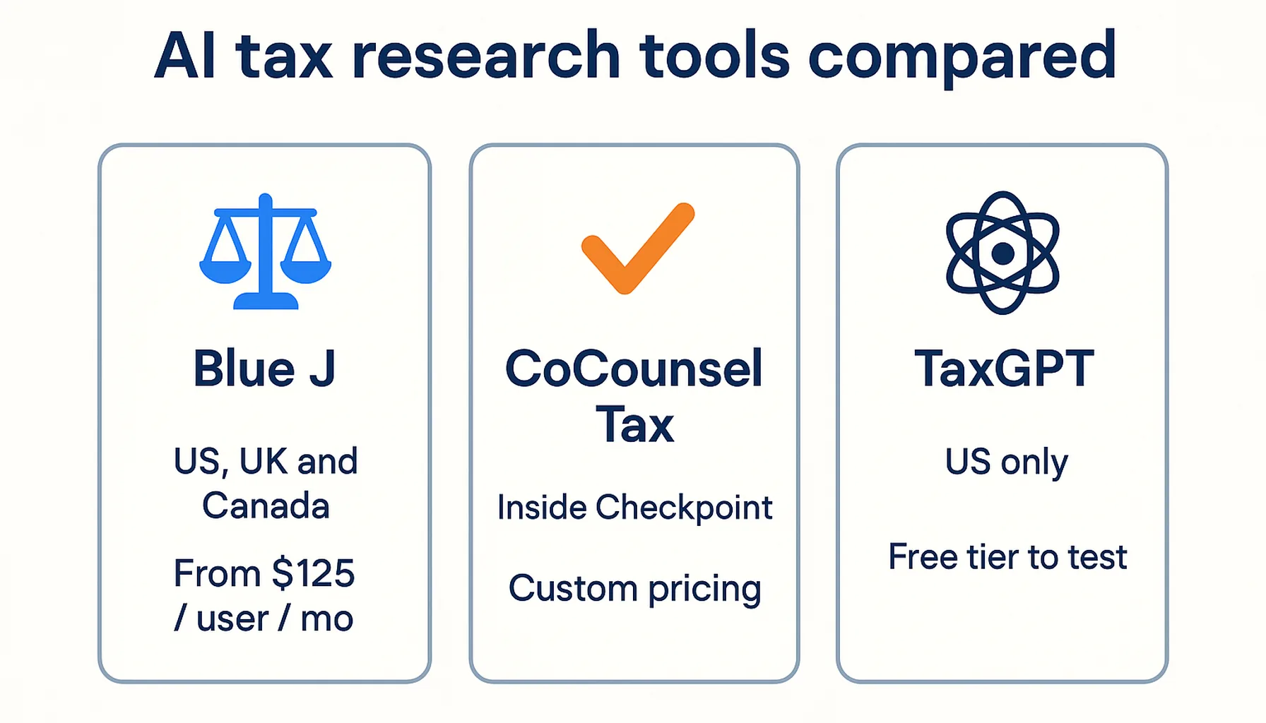 Comparison of three AI tax research tools. Blue J: US, UK and Canada coverage, federal and SALT, starts at $125 per user per month. CoCounsel Tax: requires a Thomson Reuters Checkpoint subscription, custom bundled pricing. TaxGPT: US only, free tier with 25 questions, custom pro pricing.