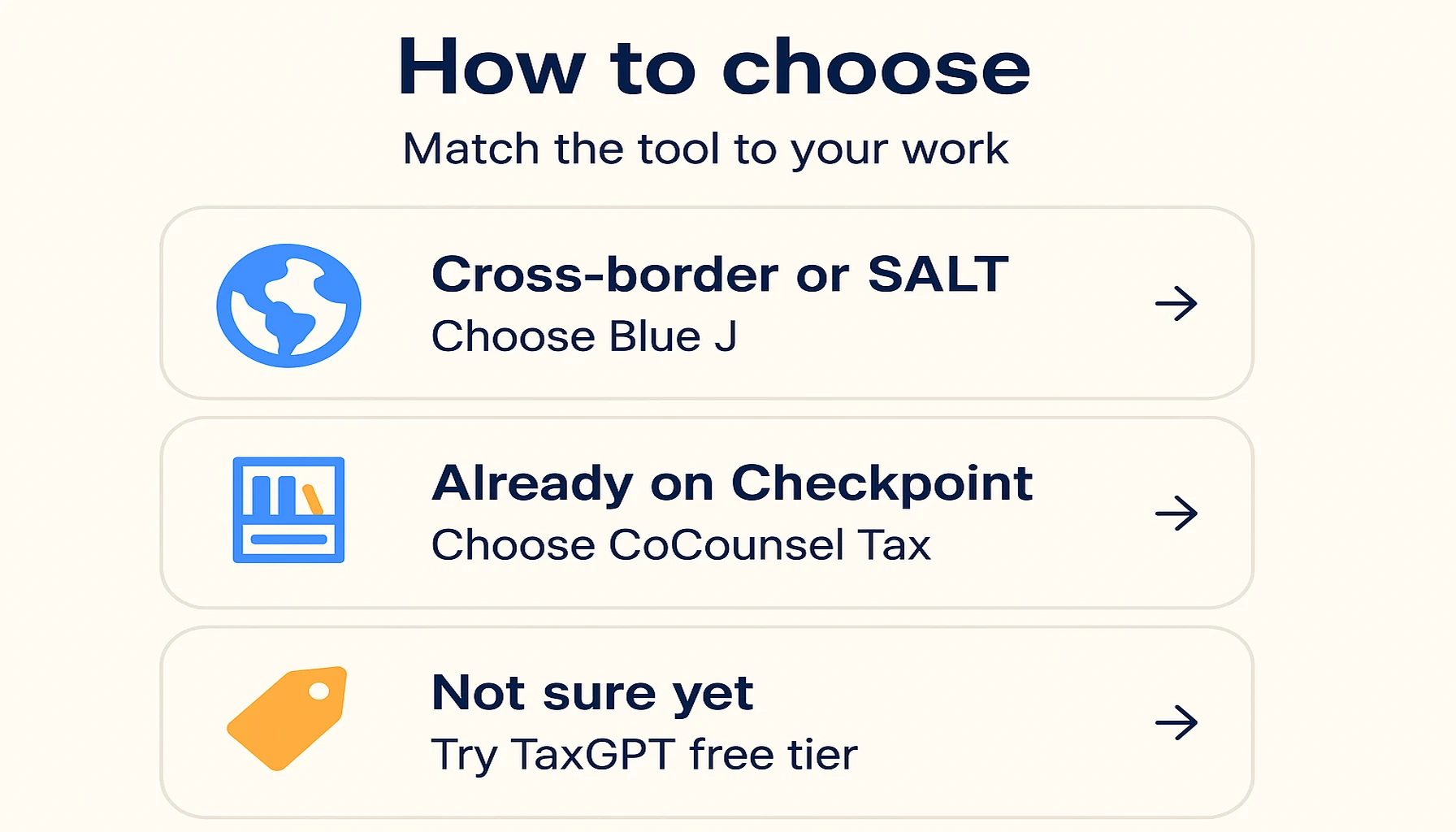 How to choose a tax research tool. Cross-border or SALT-heavy work: choose Blue J for its coverage of US federal, SALT, UK, and Canadian authority across clients that span jurisdictions. Already on Thomson Reuters Checkpoint: choose CoCounsel Tax, since adding conversational research on top of a library you already pay for is cheaper than a separate platform. Not sure it fits yet: try TaxGPT's free tier on real questions before you spend anything, then scale up or move to a tool with broader coverage.