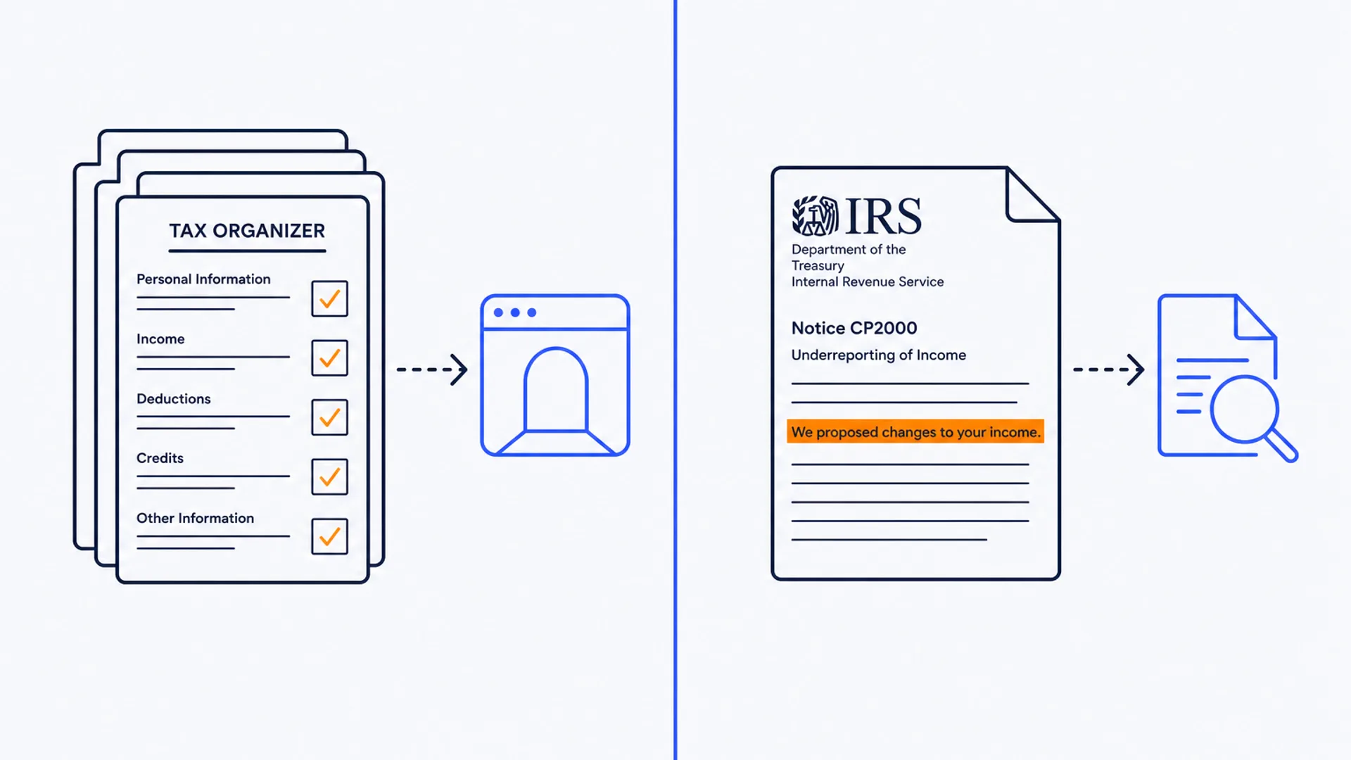 Flat editorial diptych on a warm off-white background, split by a thin vertical brand-blue line. On the left, a stack of glowing tax-organizer questionnaire pages with checked boxes feeds into a rounded portal-window icon. On the right, a single IRS notice document with a highlighted line feeds into a small transcript-and-magnifying-glass icon. No desk, laptop, phone, or coffee cup in the scene.