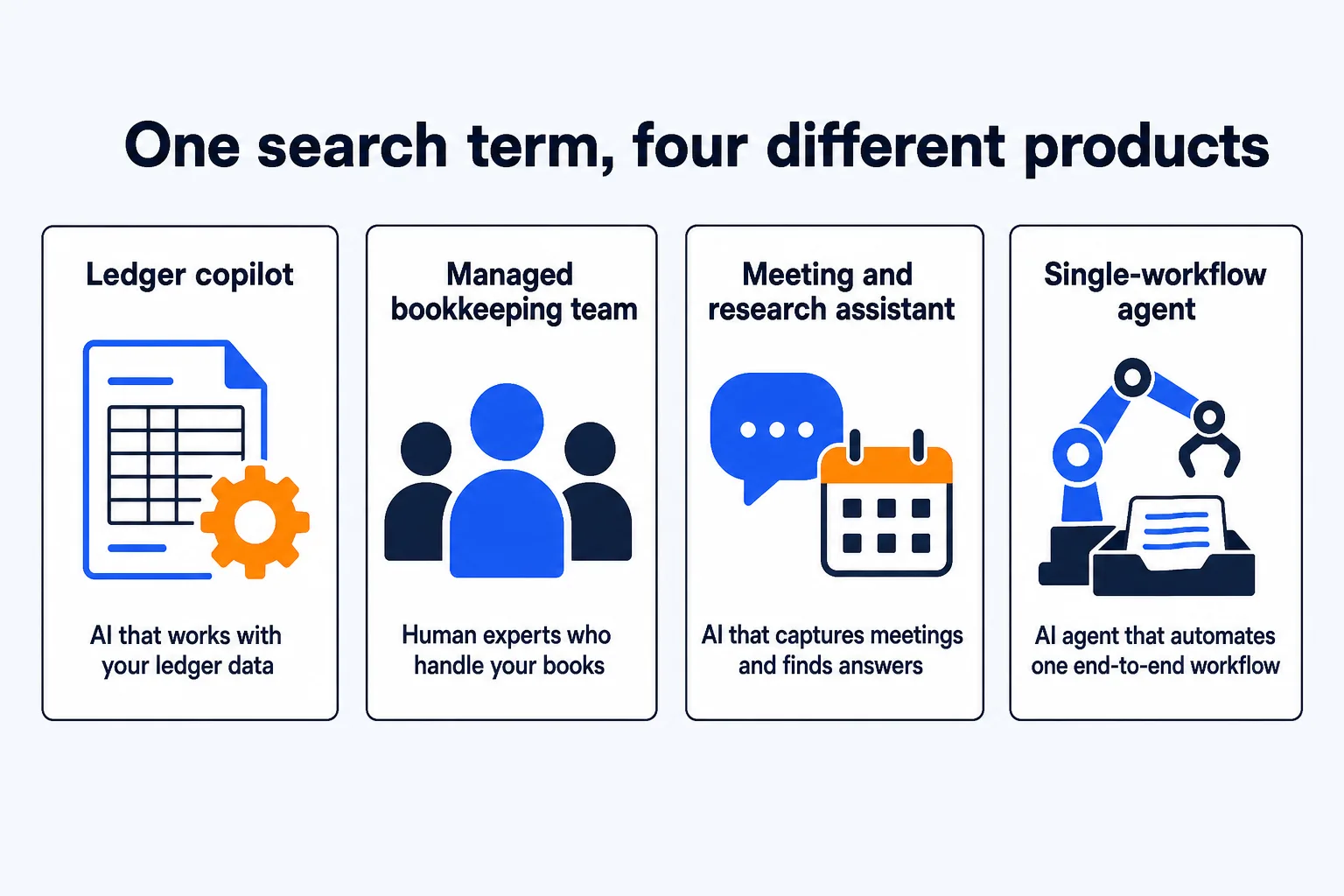 Four unrelated products that all surface under a virtual accounting assistant search: a ledger copilot inside software you already own, a managed bookkeeping team with AI drafting behind a person, a practice-wide assistant for meetings and research, and an autonomous agent running accounts payable without an assistant label at all