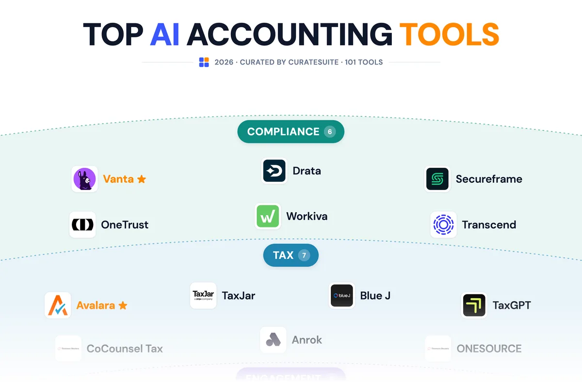 The Top AI Accounting Tools poster: 101 tools grouped by category with curated picks starred