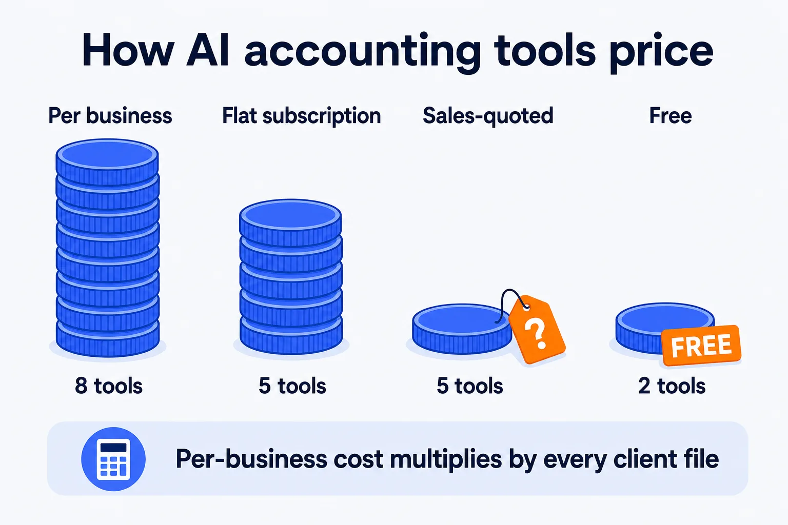Breakdown of how 20 AI bookkeeping tools price: eight per business, five flat subscription, five sales-quoted, and two free, with a note that per-business cost multiplies by client count