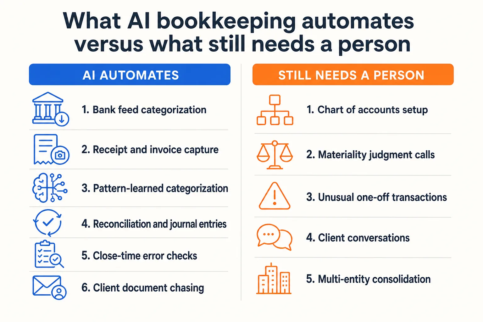 Flat vector diagram splitting six bookkeeping tasks that clear a three-question automation test (volume, pattern, low-cost mistake) from five tasks that fail it and still need a bookkeeper