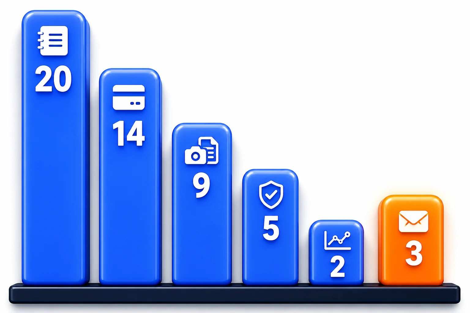 Bar chart showing six catalog categories for bookkeeping-tagged AI tools. Audit/risk has 5 tools, practice management 3, FP&A 2, capture 9, AP/AR 14, and core ledger 20. The practice management bar is short and orange; the rest are blue.