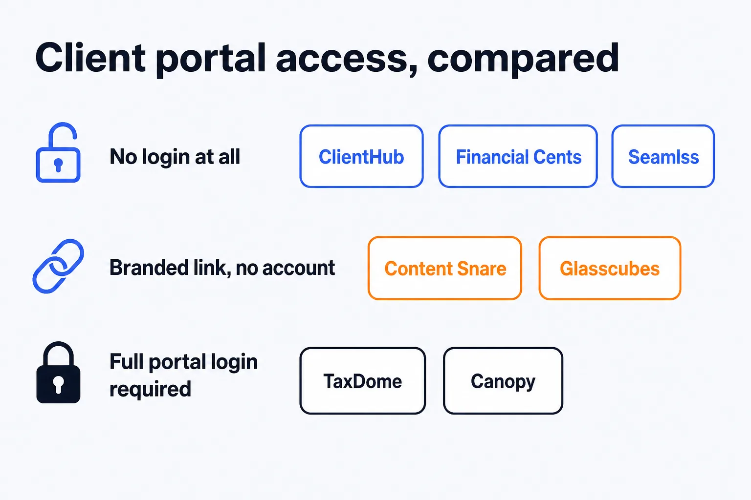 Five client portal tools grouped by how a client gets in: three drop the login entirely with a passwordless or no-login link (ClientHub, Financial Cents, Seamlss), two send a branded request page (Content Snare, Glasscubes), and the two full practice suites that bundle a portal (TaxDome, Canopy) still require a persistent account with a password