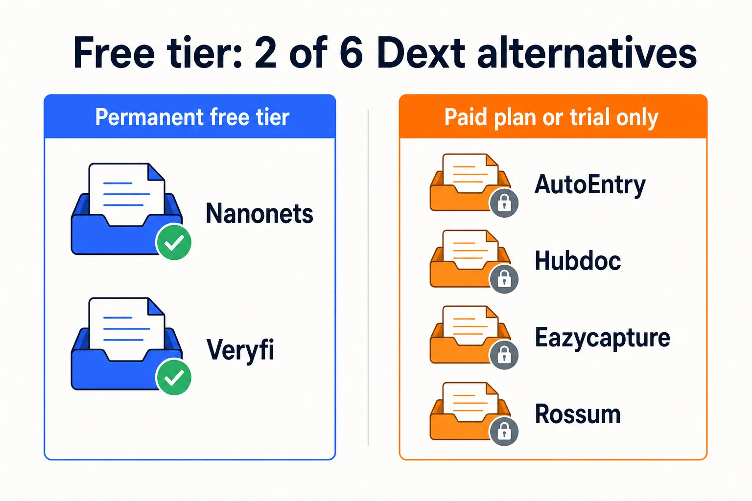 Six Dext alternatives split by free access: Nanonets and Veryfi offer a permanent free tier, while AutoEntry, Hubdoc, Eazycapture, and Rossum require a paid plan or a time-limited trial