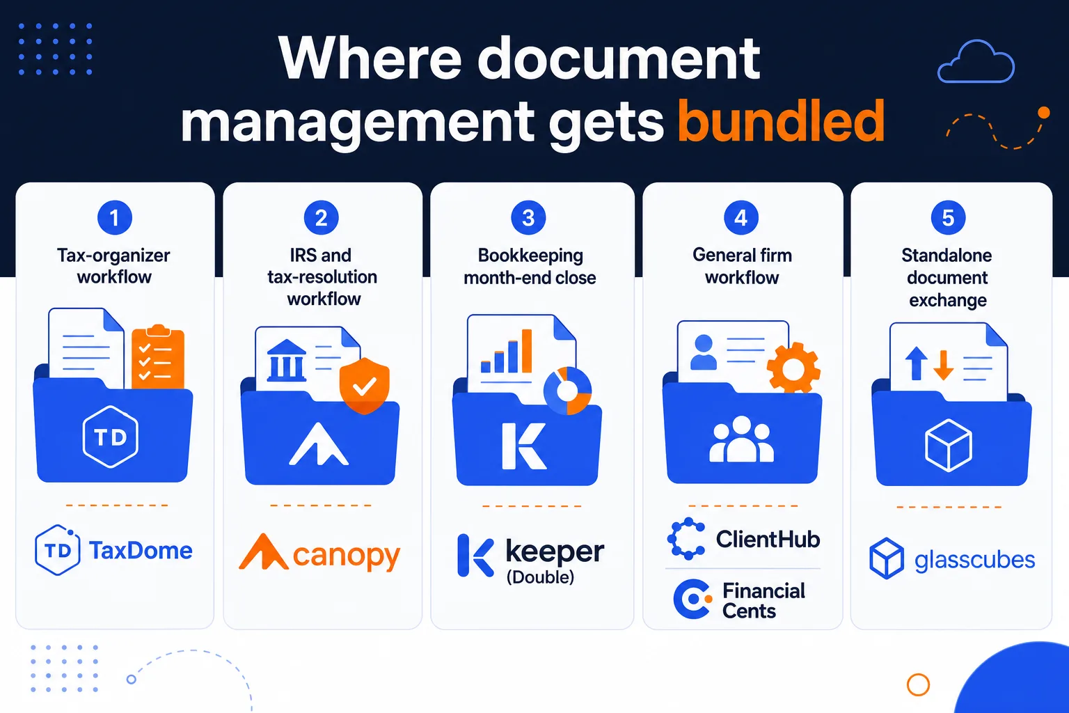 Six document management tools grouped by the core job storage is bundled into: TaxDome and tax-organizer workflow, Canopy and IRS resolution, Keeper (Double) and bookkeeping close, ClientHub and Financial Cents in general firm workflow, and Glasscubes as a standalone document exchange
