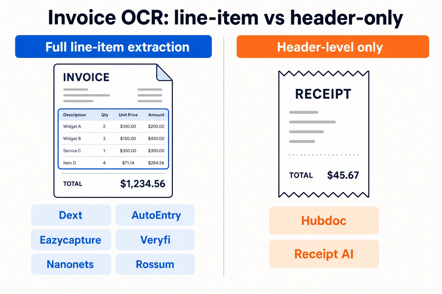 Eight invoice OCR tools split by extraction depth: six extract full line-item detail from a supplier invoice, Dext, AutoEntry, Eazycapture, Veryfi, Nanonets, and Rossum; two extract header-level fields only, Hubdoc and Receipt AI