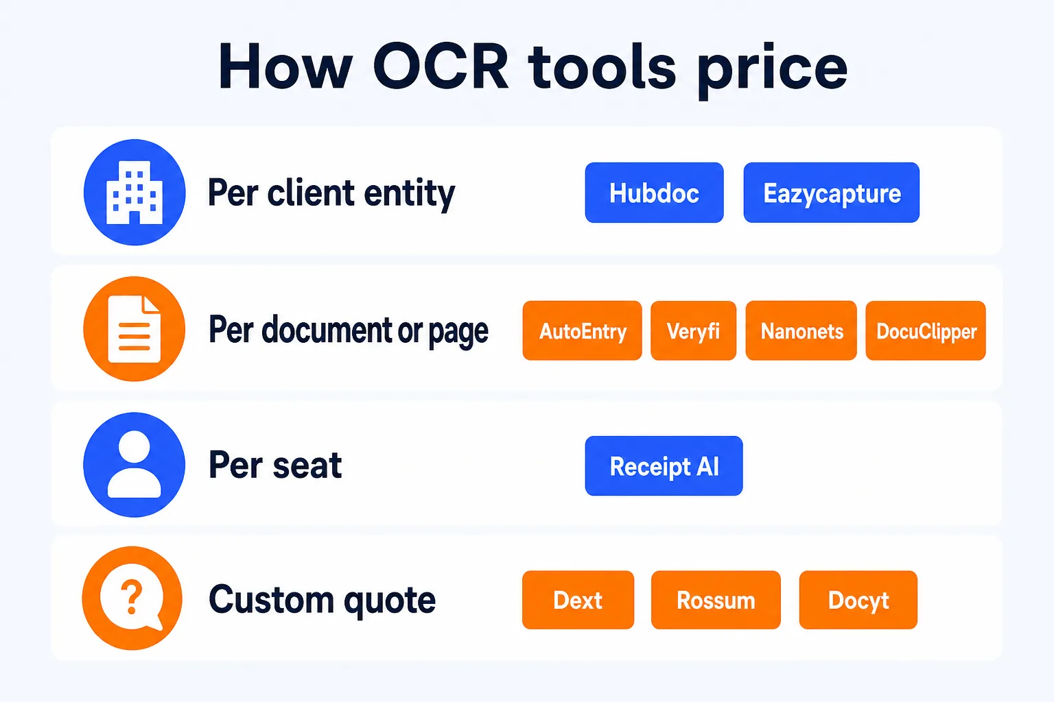 Ten OCR and document capture tools split by pricing mechanism: two price per client entity, Hubdoc and Eazycapture; four price per document or page, AutoEntry, Veryfi, Nanonets, and DocuClipper; one prices per seat, Receipt AI; three are custom-quoted, Dext, Rossum, and Docyt