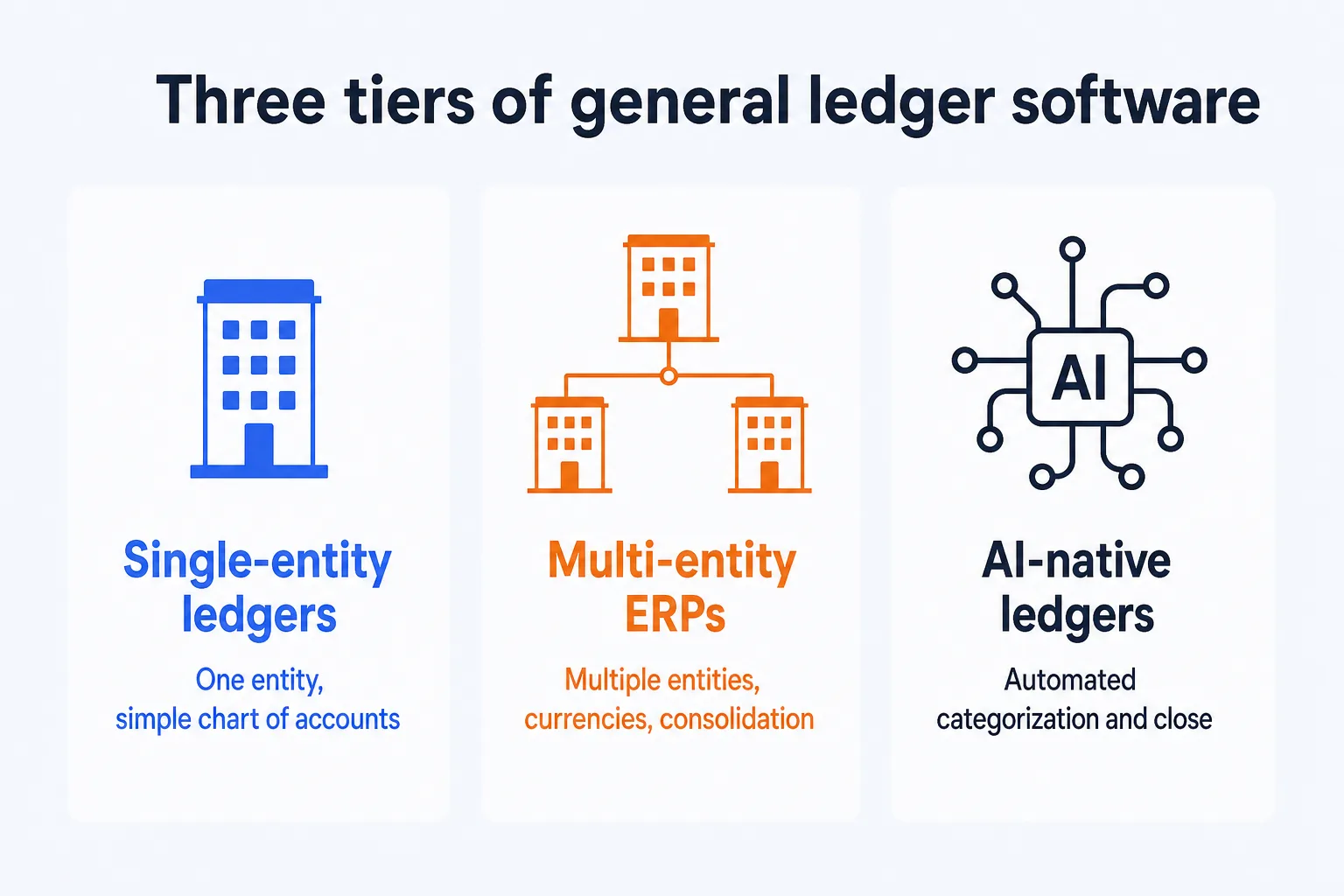 Three tiers of general ledger software: single-entity small-business ledgers, multi-entity mid-market ERPs, and AI-native ledgers, split by entity count, revenue recognition, and reporting complexity