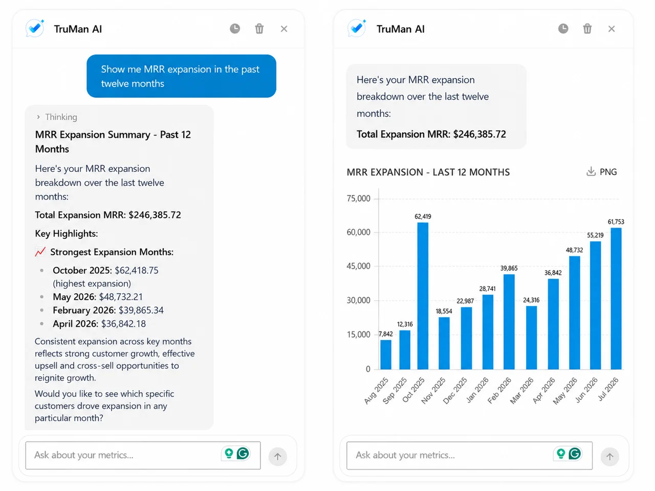 Two TruMan AI chat panels. Left: text summary answering a question about MRR expansion over twelve months. Right: the same answer shown as a monthly bar chart.